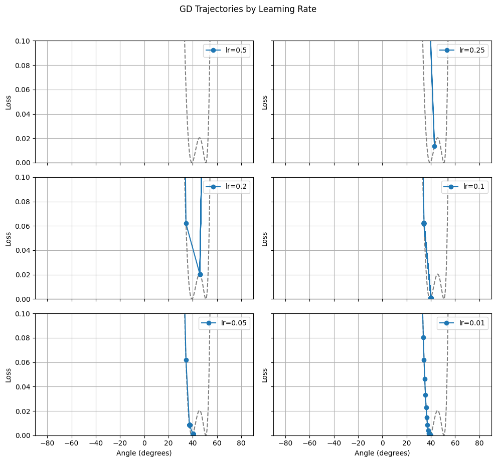 Constant GD Performance