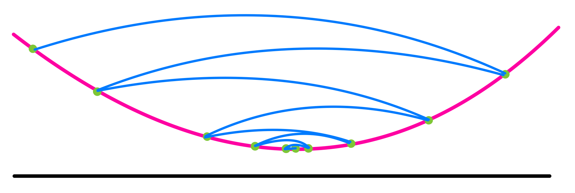 Decreasing Learning Rates